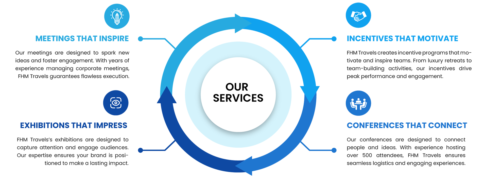 At FHM Events, Our Services